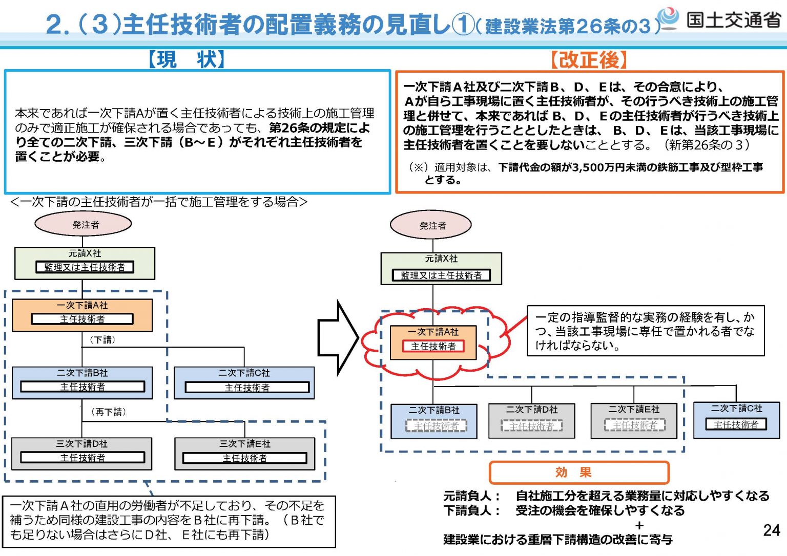 4 建設 業法 主任 技術 者 資格 要件 2022