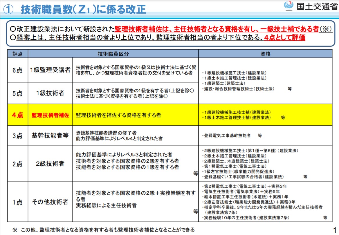 経営事項審査の改正について② 技術職員数（Z1）に係る改正 | 行政