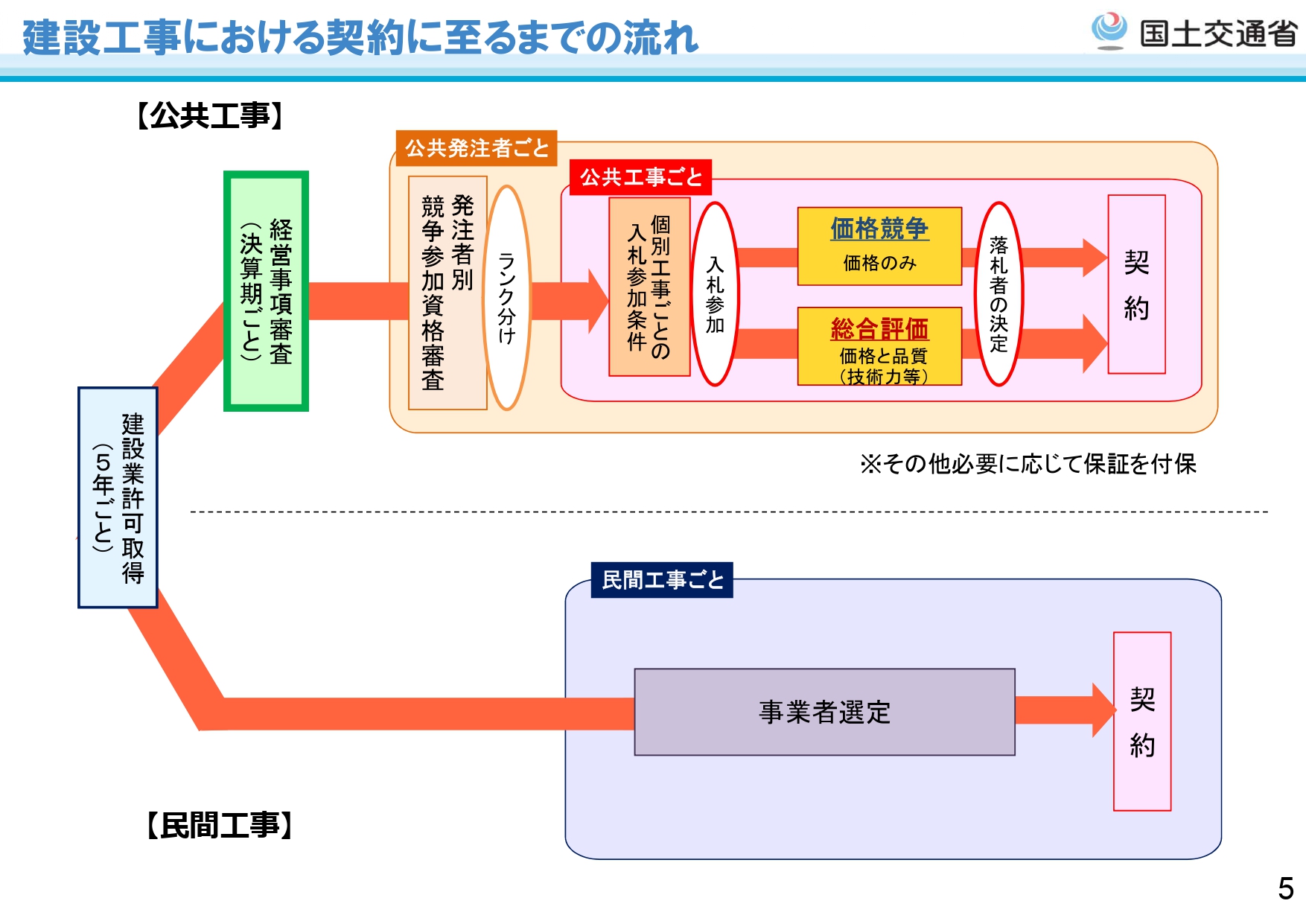 入札に参加するには④ 『経営事項審査とは』 | 行政書士法人