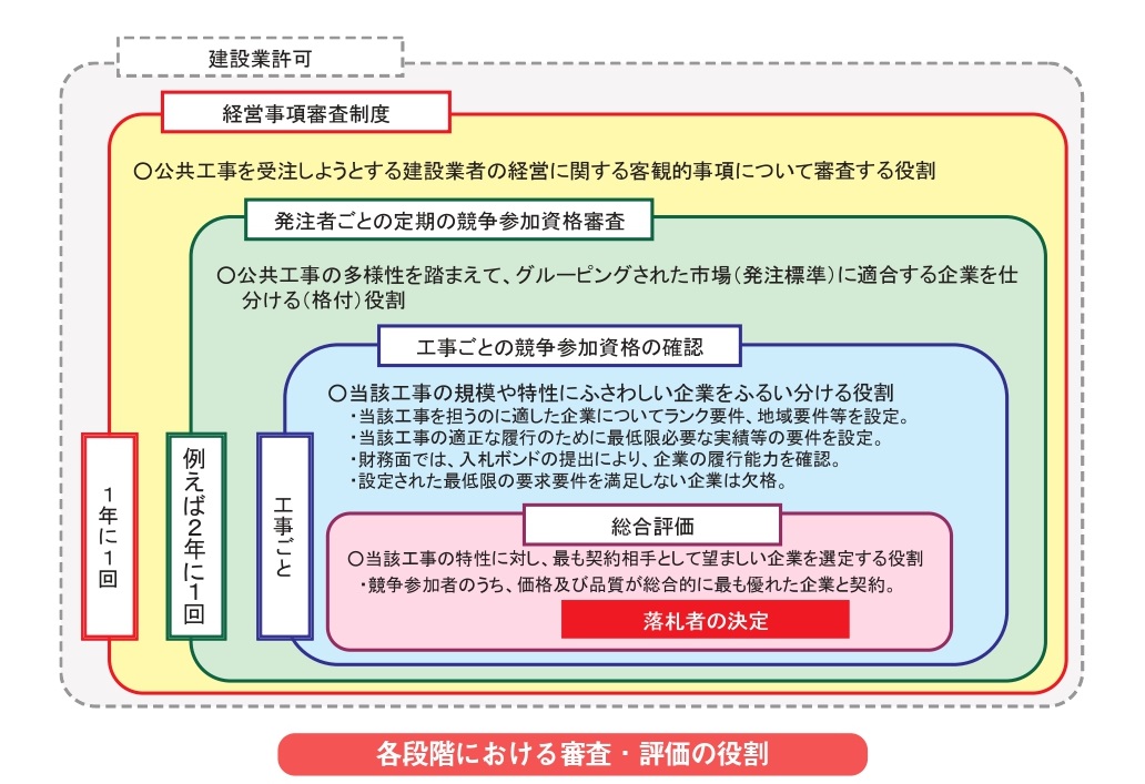 入札に参加するには⑤ 『主観点とは』 | 行政書士法人 TSUBOI A.P.